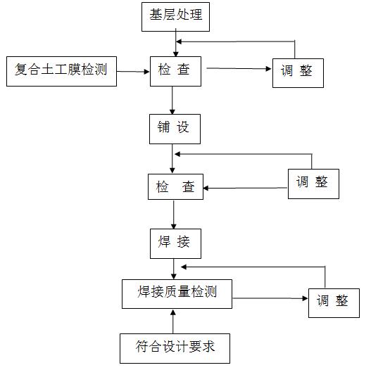 複合丝瓜小视频黄片施工流程圖